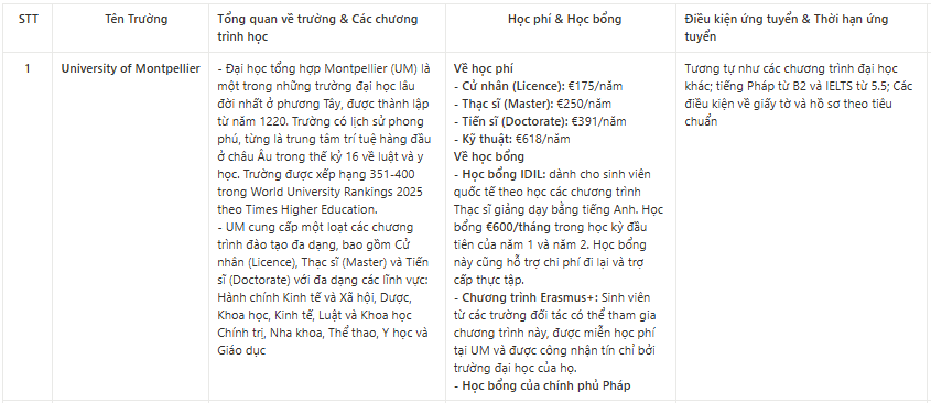 Chương trình học tại University of Montpellier