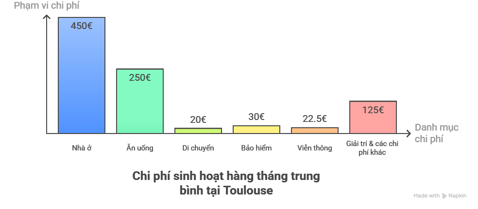 chi phí sinh hoạt tại Toulouse