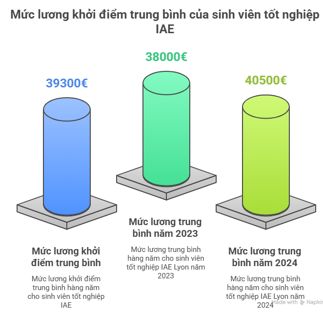 Mức lương sinh viên IAE tốt nghiệp