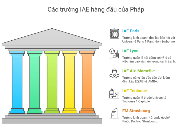 Top 5 trường tốt nhất của IAE