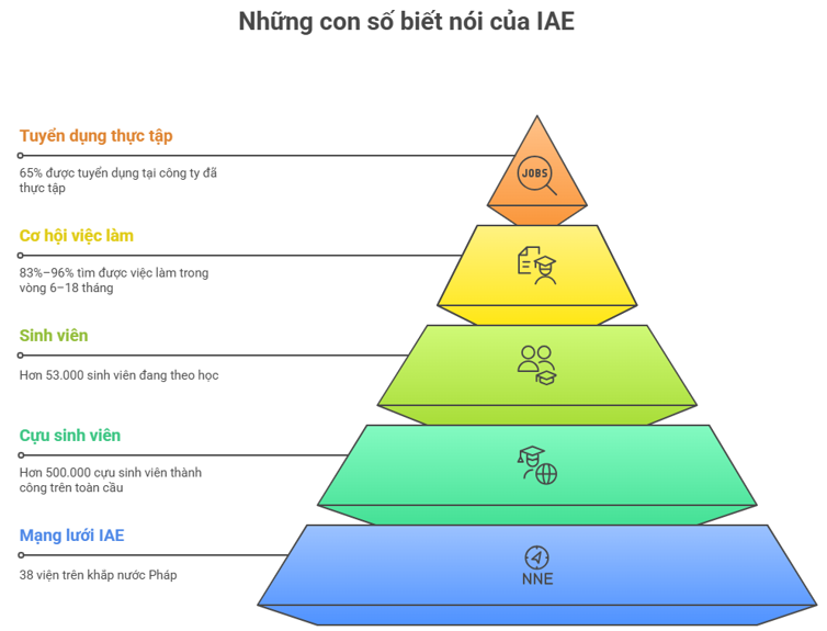 Cơ hội việc làm sau khi tốt nghiệp IAE