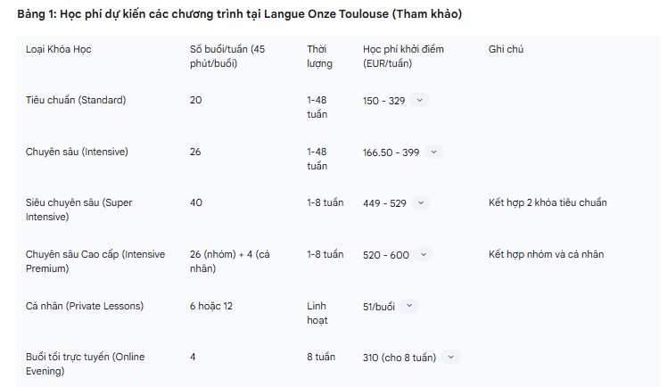 Học phí tại Langue Onze Toulouse